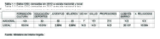 Datos número de organizaciones de la sociedad civil existentes en 2012